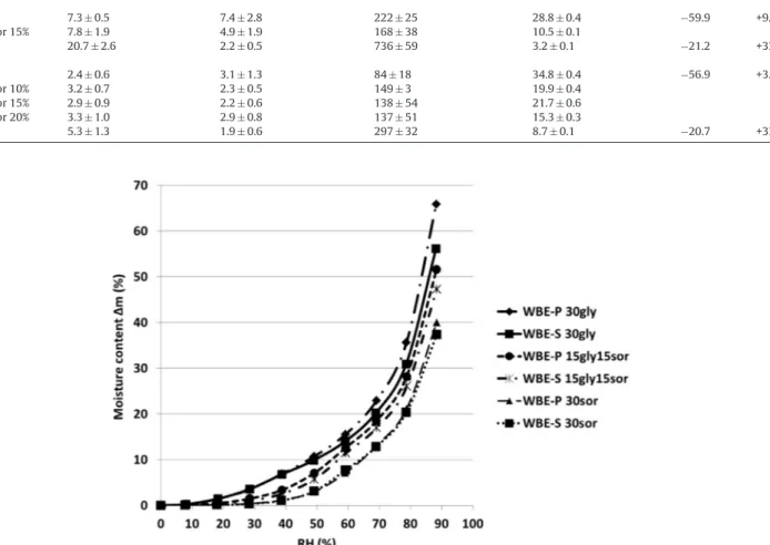 Fig. 2. Water vapor sorption of the plasticized sheets produced from wheat bran extracts (WBE) at RT