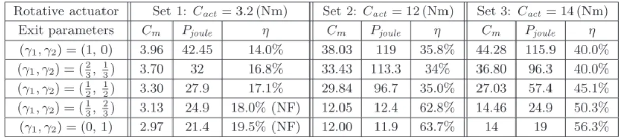Table 3. Results of the multi-objectives optimizations for the three sets of specifications for the DARM
