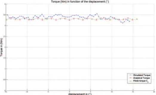 Figure 13. Comparison of the evolution of the simulated and analytical torque in a full range of movement of the DARM which respects the set 1.