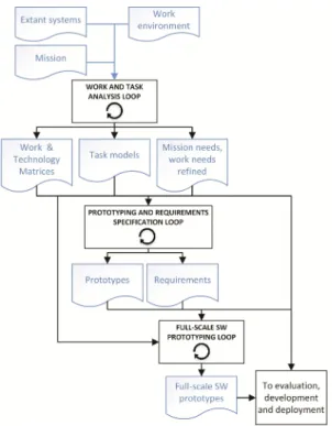 Fig. 1. Process for ensuring ﬁtness for purpose of Interactive Critical Systems prototypes