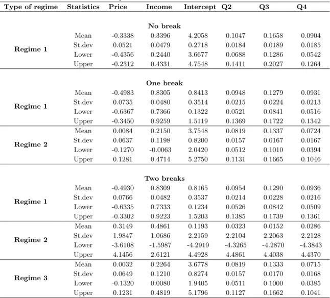 Table 1.2: Summary statistics on the posterior distribution of the elasticities