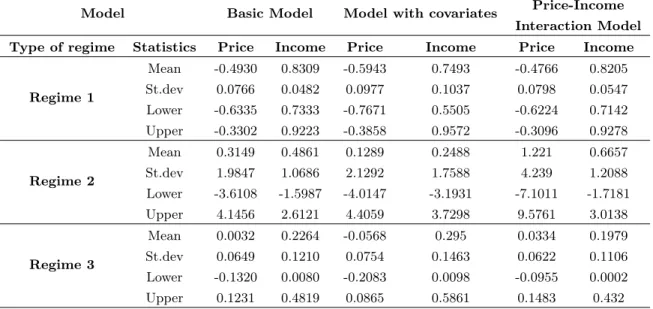 Table 1.3: Summary statistics on the posterior distribution of the elasticities-different speci- speci-fications