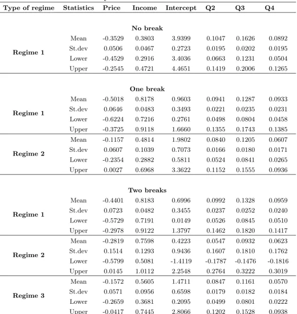 Table 1.7: Summary statistics on the posterior distribution of the elasticities with prior from Basso and Oum (2007)