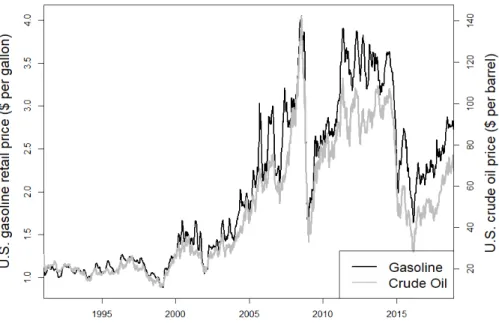 Figure 2.1: Weekly U.S. gasoline retail prices and oil spot prices, Energy Information Administration (EIA)