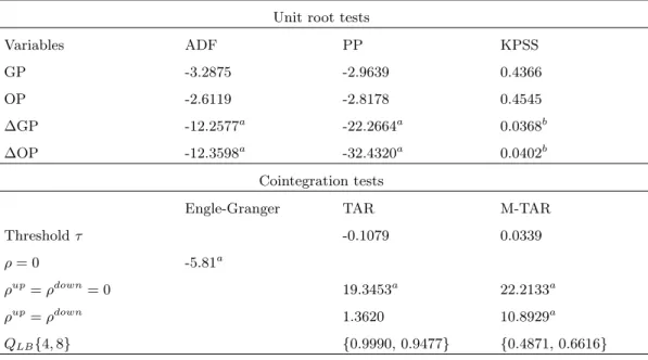Table 2.1: Unit root and cointegration tests