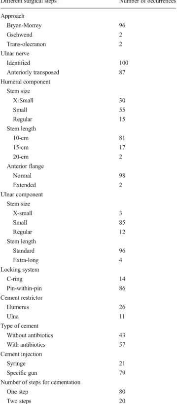 Table 1 Different surgical steps of the 100 total elbow arthroplasties Different surgical steps Number of occurrences Approach Bryan-Morrey 96 Gschwend 2 Trans-olecranon 2 Ulnar nerve Identified 100 Anteriorly transposed 87 Humeral component Stem size X-Sm