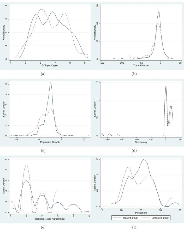 Figure 1.3 – Kernel densities before matching 0.1.2.3.4Kernel Density 4 5 6 7 8 9 GDP per Capita (a) 0.02.04.06Kernel Density −150 −100 −50 0 50Trade Balance(b) 0.1.2.3.4.5Kernel Density −5 0 5 10 Population Growth (c) 0.05.1.15Kernel Density −80 −60 −40 −