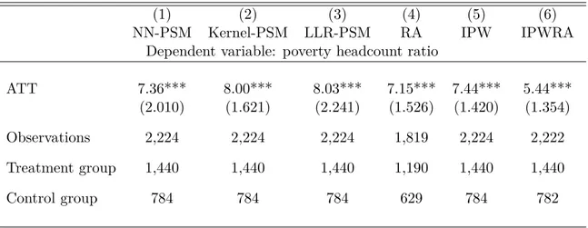 Table 1.2 – Average Treatment Effect on treated (ATT) on poverty headcount ratio: Baseline results