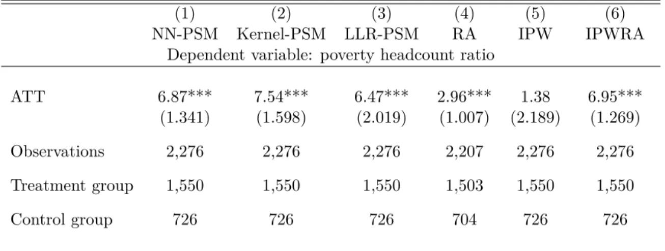 Table 1.3 – Average Treatment Effect on treated (ATT) on poverty headcount ratio: GATT_old versus GATT_never