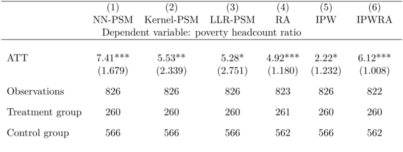 Table 1.5 – Average Treatment Effect on treated (ATT) on poverty headcount ratio: WTO_1995 versus GATT_never