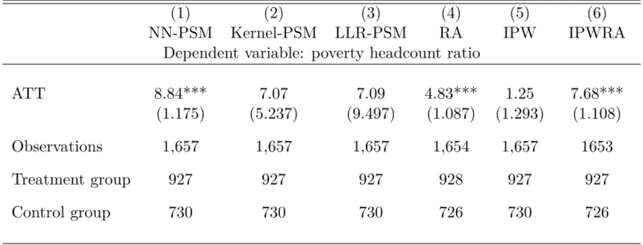 Table 1.7 – Average Treatment Effect on treated (ATT) on poverty headcount ratio: GATT_late versus WTO_1995