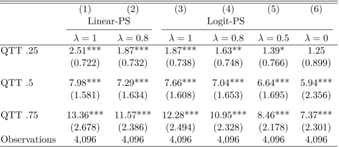 Table 2.4 – QTT of exogenous GATT/WTO membership on poverty (dependent variable: poverty headcount) (1) (2) (3) (4) (5) (6) Linear-PS Logit-PS λ = 1 λ = 0.8 λ = 1 λ = 0.8 λ = 0.5 λ = 0 QTT .25 2.51*** 1.87*** 1.87*** 1.63** 1.39* 1.25 (0.722) (0.732) (0.73