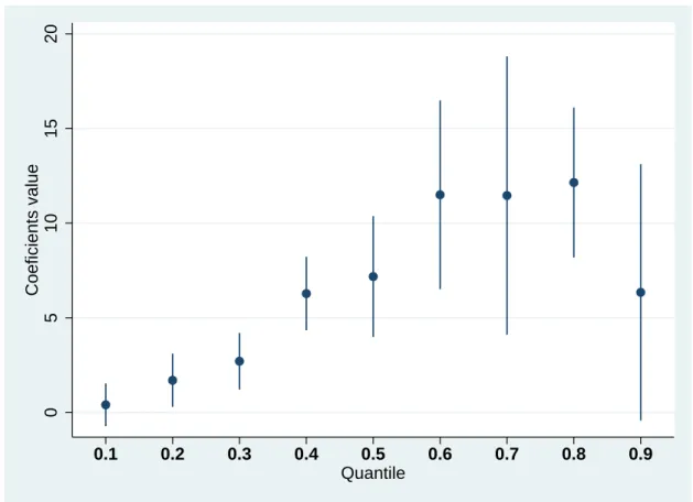 Figure 2.2 – The plot of the unconditional quantile regressions for GATT/WTO membership
