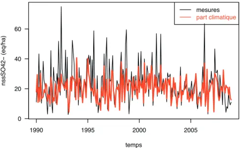 Figure 3. Évolutions temporelles des dépôts mensuels (en noir) de sulfate non marin au site WM08RE sur la période 1990-2008 et de la part climatique modélisée (en rouge).