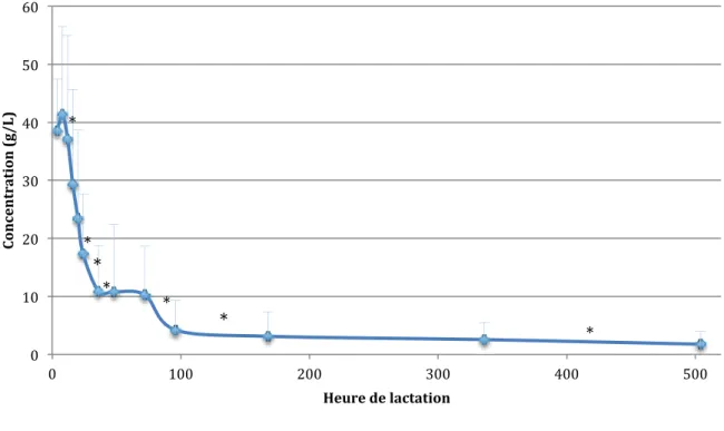 Figure 12 : Evolution de la concentration en IgG au cours de la lactation (53 chiennes ; 753  échantillons) (deux valeurs sont significativement différentes si * est présent entre les deux points) 