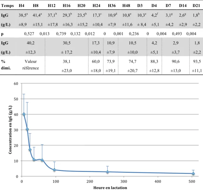 Tableau 7 : Concentrations en IgG (moyenne ± écart type) dans les sécrétions mammaires de  chiennes (n=53) au cours de la lactation et pourcentage de diminution de la concentration en IgG 