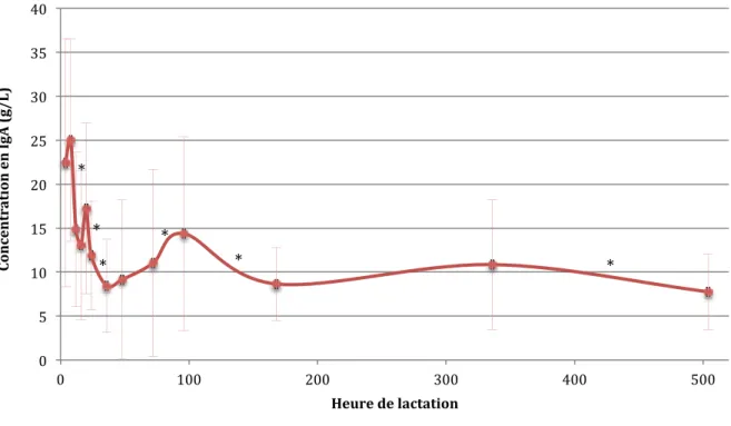 Figure 14 : Evolution de la concentration en IgA au cours de la lactation (53 chiennes ; 750  échantillons) (deux valeurs sont significativement différentes si * est présent entre deux points) 