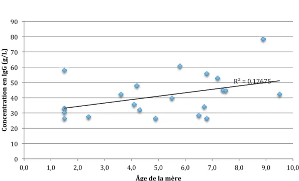 Figure 18 : Corrélation entre l'âge de la mère et la concentration en IgG à H4-H8 (n=22 ;  r=0,64 et p=0,025) 