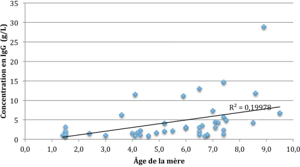 Figure 20 : Corrélation entre l'âge de la mère et la concentration en IgG à D4 (n=47 ;  r=0,447 ; p=0,0016) 