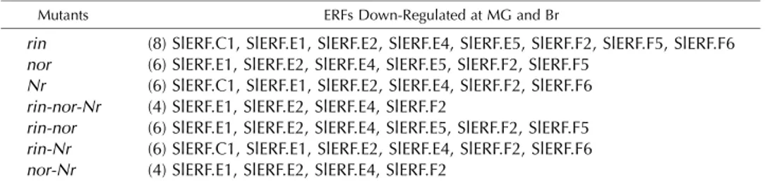 Table II. ERF genes down-regulated at the onset of ripening in the tomato ripening mutants rin, nor, and Nr