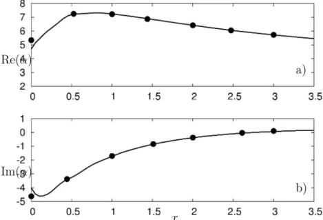Figure 2.6: Comparison between present PSE and Yen et Messersmith PSE(•), 1998. a) Real part of α, b) Imaginary part of α for a subsonic ﬂow with ω = 1.2π and m = 0