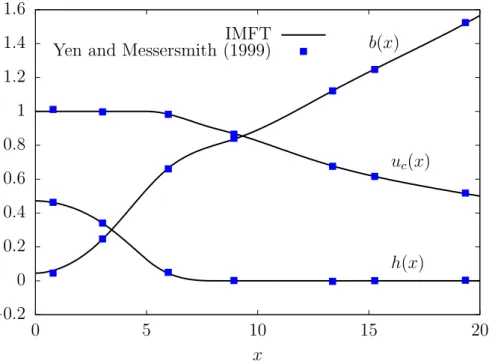 Figure 2.11: Validation of the parameters u c , b, h by comparison with Yen and Messer- Messer-smith (1999)[134] results.