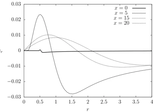 Figure 2.13: The streamwise variations of radial proﬁles of mean radial velocities, ¯ u r .