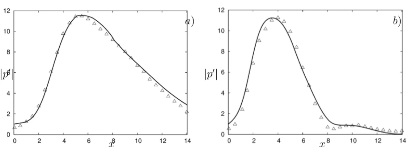 Figure 2.15: Absolute pressure values at r/D = 0.5 obtained by PSE computations (full lines) are compared with Yen and Messersmith [134] results (△)