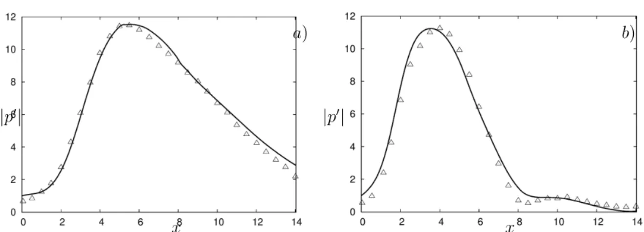 Figure 2.15: Absolute pressure values at r/D = 0.5 obtained by PSE computations (full lines) are compared with Yen and Messersmith [134] results (△)