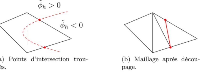 Figure 6.2 – Schéma du découpage de D h pour ˜ φ h ∈ P 2 .