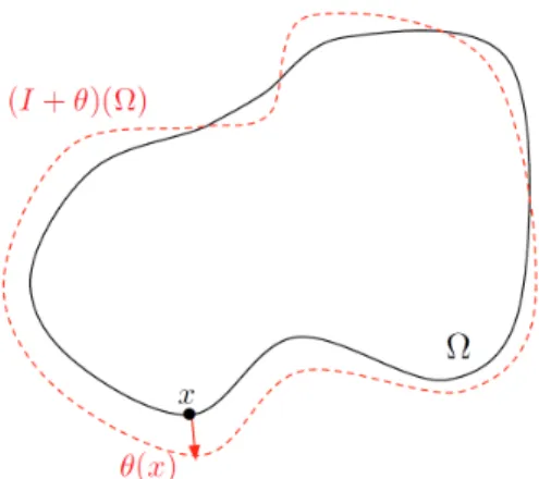 Figure 1.1 – Perturbation de Ω par θ (extrait de ( 43)).