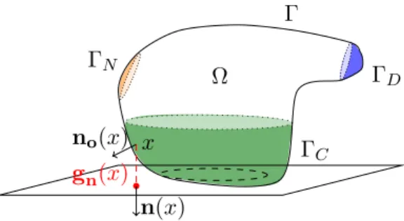 Figure 3.1 – Elastic body in contact with a rigid foundation. small such that