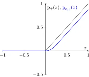 Figure 4.1 – Graphes des fonctions p + et p c,+ (c = 4).