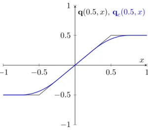 Figure 4.2 – Graphes des fonctions q(0.5, ·) et q c (0.5, ·) (c = 4 et d = 2).