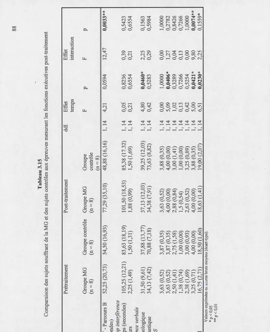 Tableau 3.15  Comparaison des sujets souffrant de la MG et des sujets contrôles aux épreuves mesurant les fonctions exécutives post-traitement  Prétrai tement Post-traitement ddl Effet Effet  temps interaction  Groupe MG Groupe contrôle Groupe MG Groupe F 