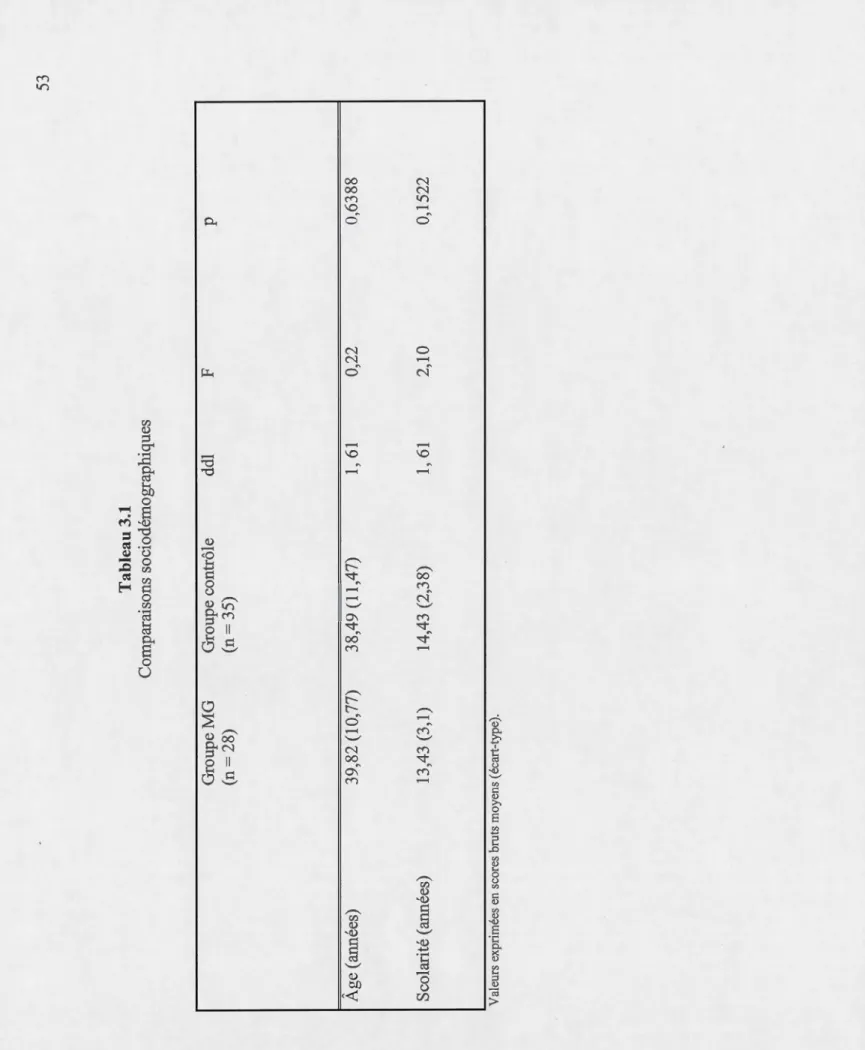 Tableau 3.1  Comparaisons sociodémographiques  Groupe contrôle  (n = 35)  38,49 (11,47)  14,43 (2,38) 