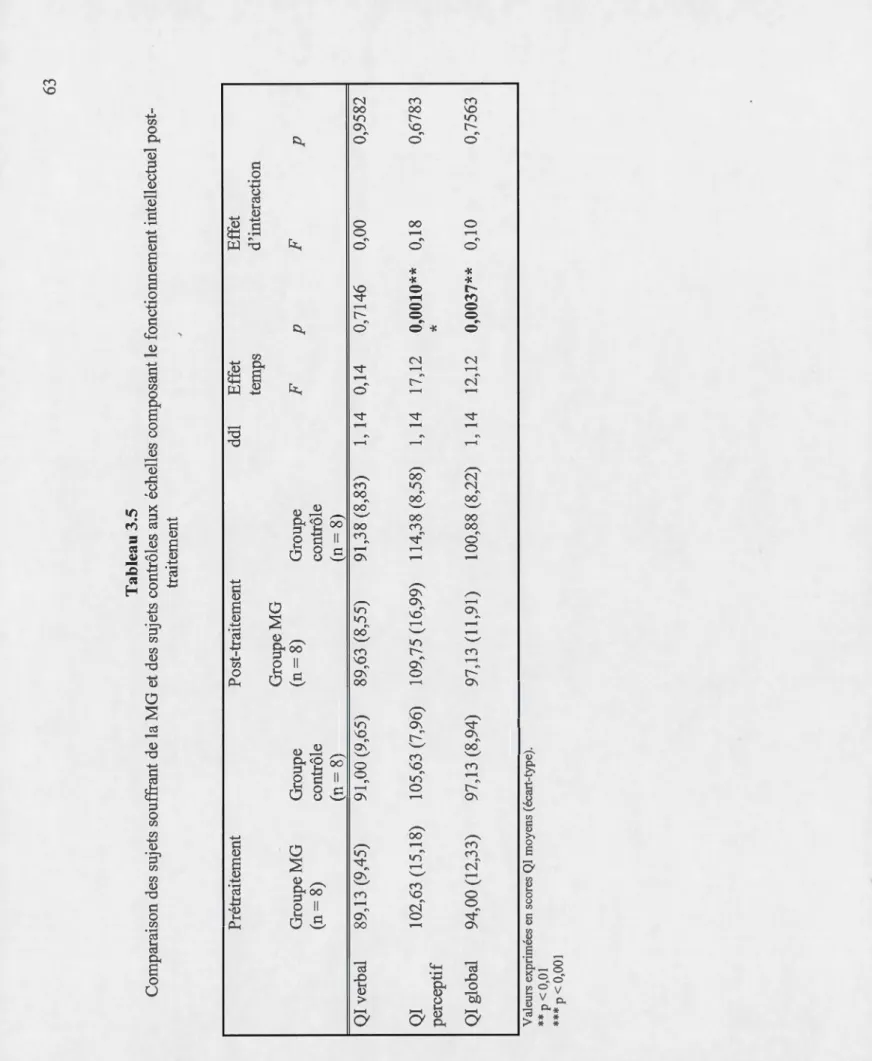 Tableau 3.5  Comparaison des sujets souffrant de la MG et des sujets contrôles aux échelles composant le foncti01mement intellectuel post- tr·aitement  Prétraitement Post-traitement ddl Effet Effet  temps d'interaction  Groupe MG  Groupe MG Groupe (n= 8) G