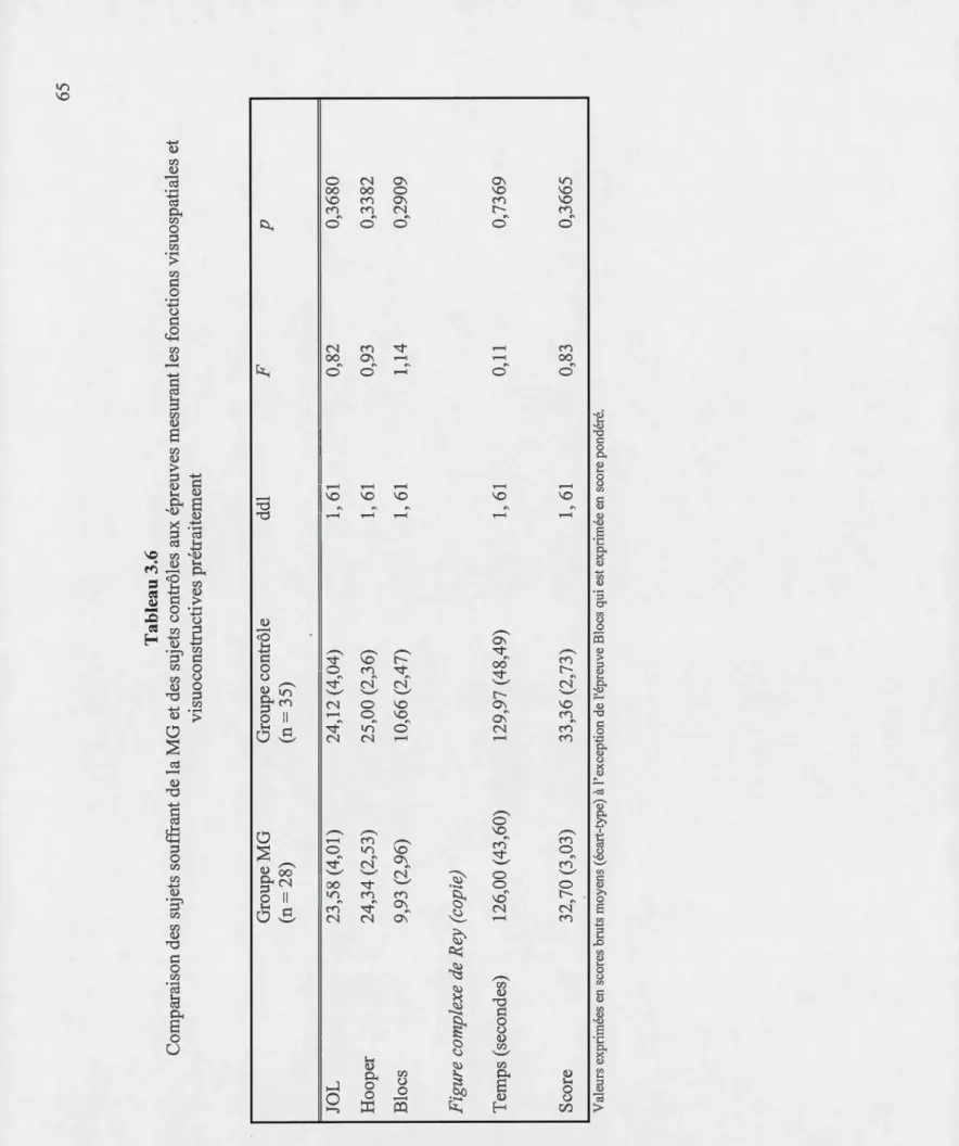 Tableau 3.6  Comparaison des sujets souffrant de la MG et des sujets contrôles aux épreuves mesurant les fonctions visuospatiales et  visuoconstructives prétraitement  Groupe MG Groupe contrôle ddl F p  (n = 28) (n = 35)  JOL 23,58 (4,01) 24,12 (4,04) 1, 6