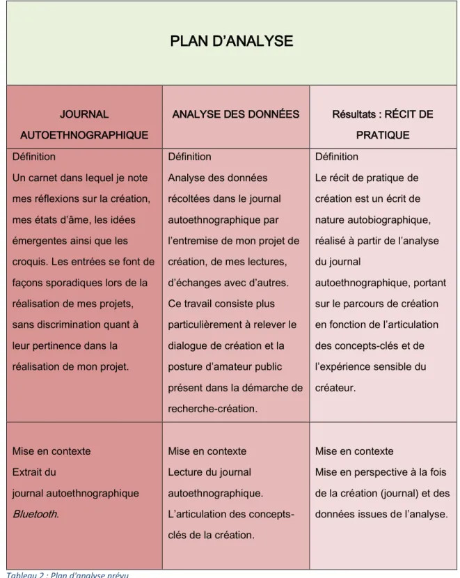 Tableau 2 : Plan d'analyse prévu
