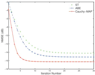 Figure 1 shows the normalised Mean Squared Error (NMSE) results for the proposed method and the two comparative methods (ST and ABE)