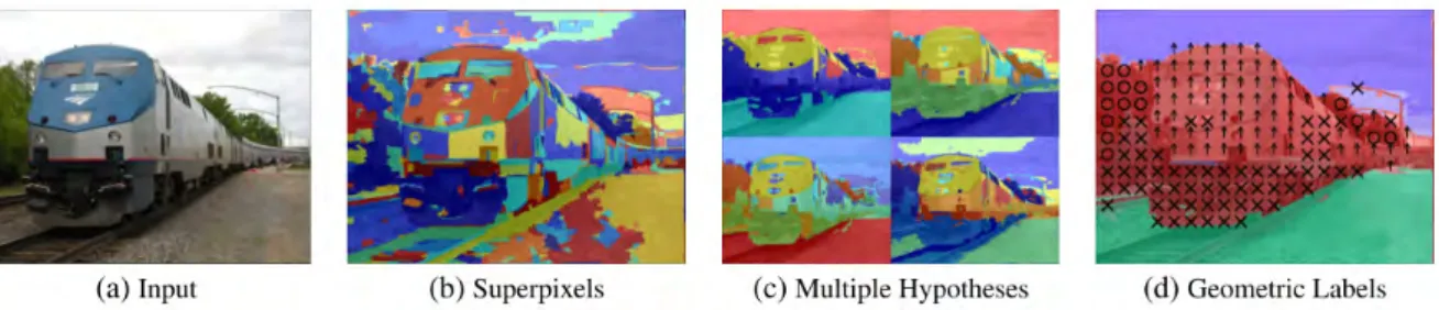 Figure 1.4 – Segmentation géométrique et sémantique par [Hoiem 05b] : (a) Image source, (b) Sur-segmentation selon [Felzenszwalb 04], (c) Exemples de regroupement de super-pixels en suivant différentes hypothèses, (d) classification en trois zones (ciel, s