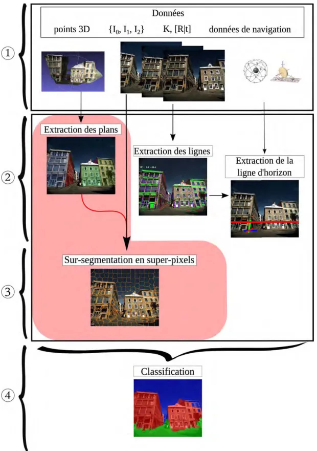 Figure 2.4 – Vue d’ensemble de l’approche proposée : 1 
 les données d’entrée, 2 
 extraction de l’information géométrique (plans, lignes et horizon), 3 
 sur-segmentation en super-pixels,