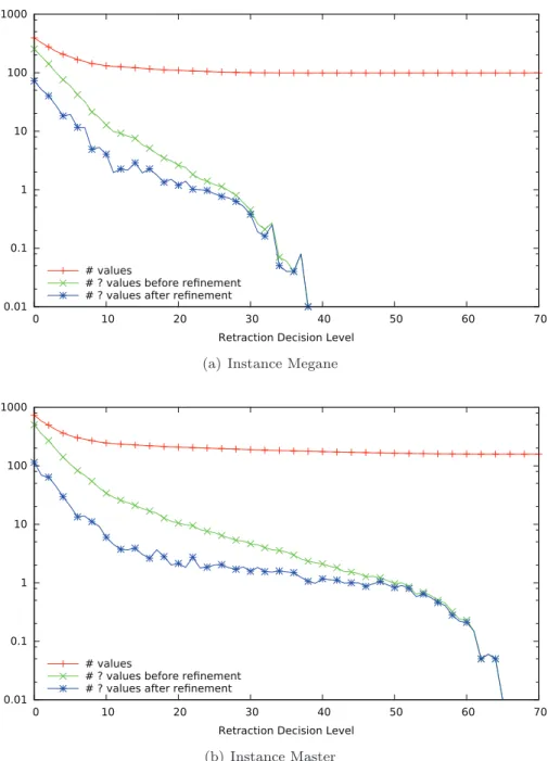 Fig. 4. Restoring GIC at different decision levels. Average values over 100 executions.