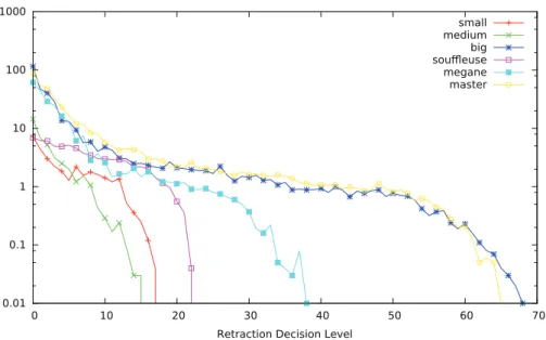 Fig. 5. Restoring GIC at different decision levels. Number of calls to the procedure (oracle) searchSolutionFor