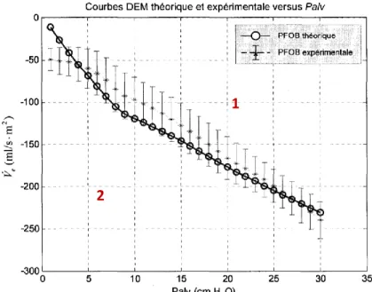 Figure 2.9 : Courbes expérimentale et théorique du débit expiratoire maximal en fonction de la  pression alvéolaire et du débit expiratoire [2] 