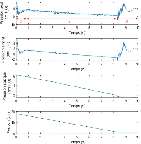 Figure 3.4 : Signaux de pression et de position de piston relevés lors du retrait du liquide à un  débit de 31 ml/s 