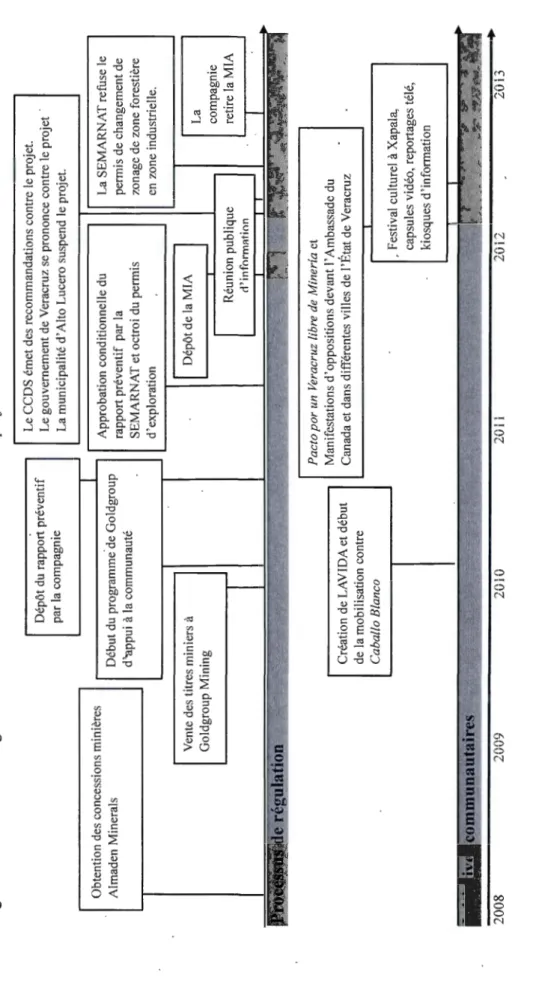 Figure 3.2 Processus de régulation et de mobilisation dans le cadre du projet minier Caballo Blanco  Le CCDS émet des recommandations contre le projet