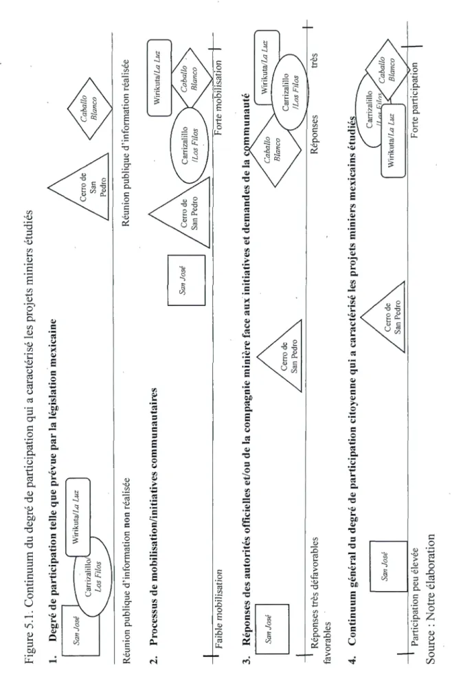 Figure 5.1. Continuum du degré de participation qui a caractérisé les projets miniers étudiés  1