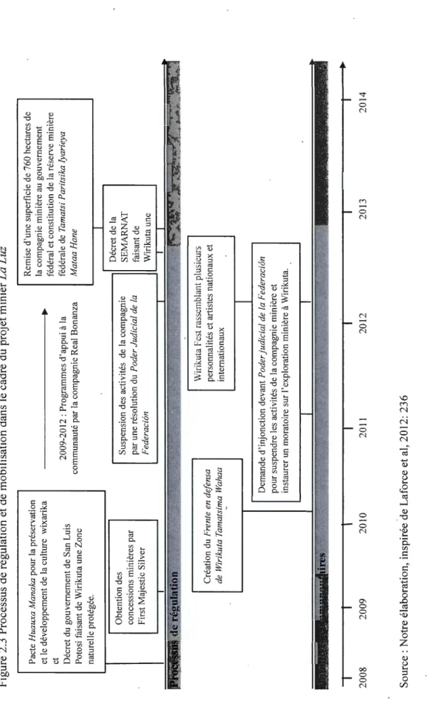 Figure 2.3 Processus de régulation et de mobilisation dans le cadre du projet minier La Luz  2008 
