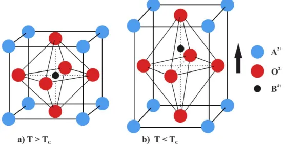 Figure 2.2 Crystal structure of a traditional piezoelectric ceramic (BaTiO 3 ) at temperature a) above, and  b) below Curie point 